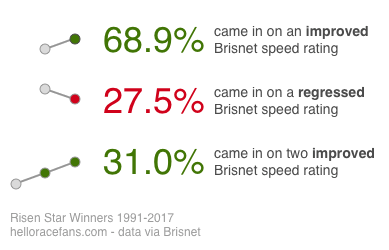 Brisnet speed ratings - Risen Star