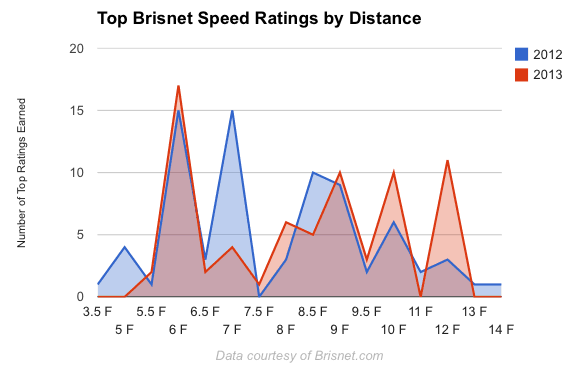 Brisnet Ratings by Distance