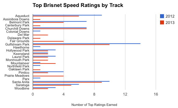 Brisnet Ratings by Track