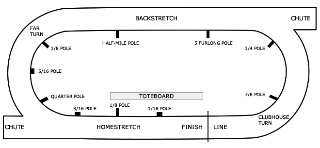 Diagram of the track
