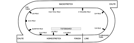 Diagram of a race course showing the location of each pole used as a point of call.